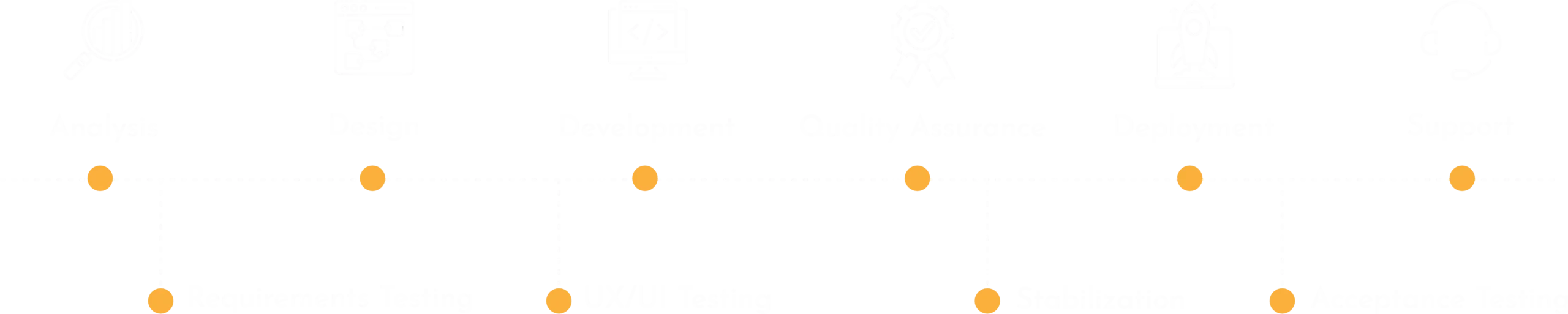 Software development process by Canada Software Company