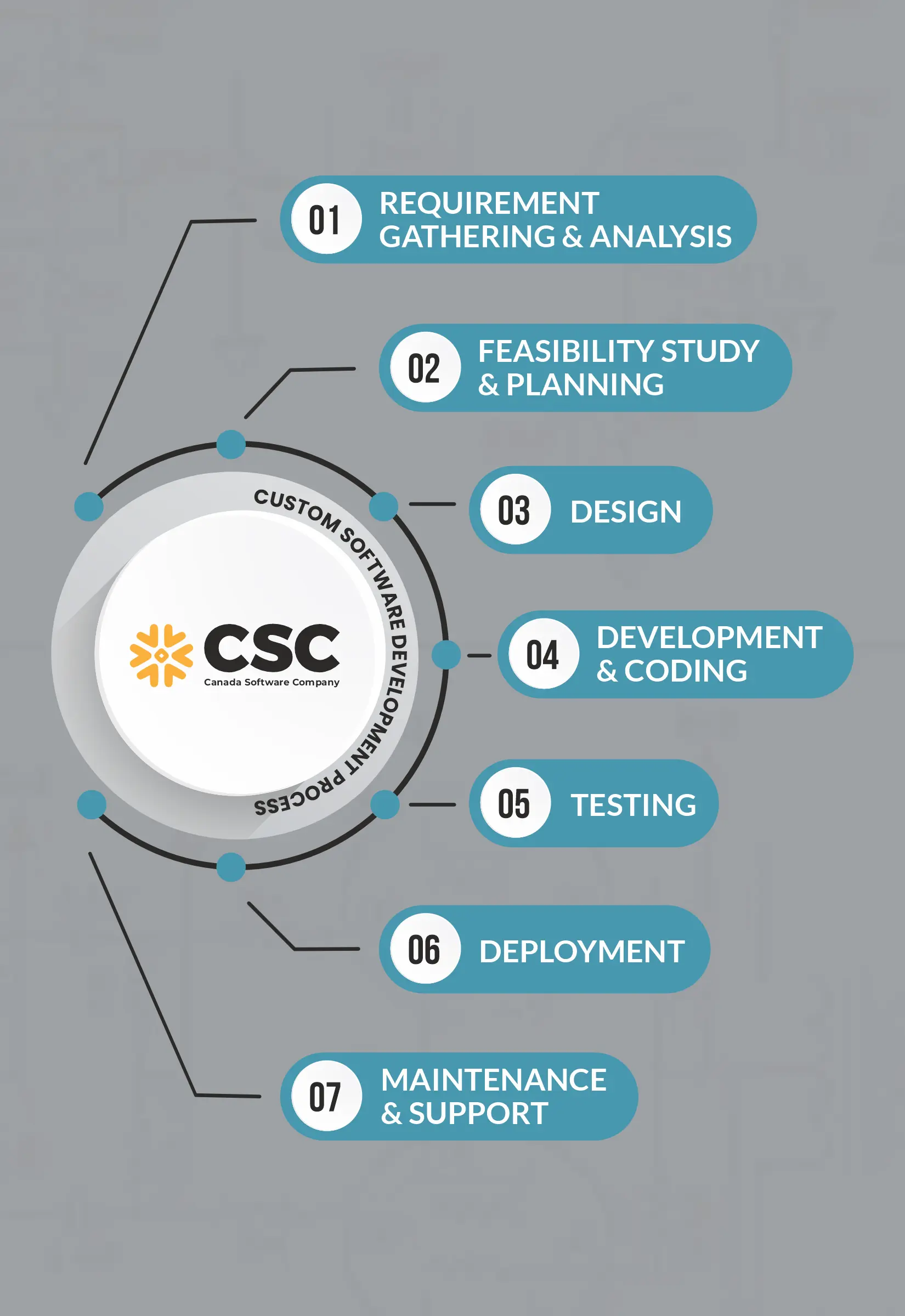 Custom Software Development Process by Canada Software Company